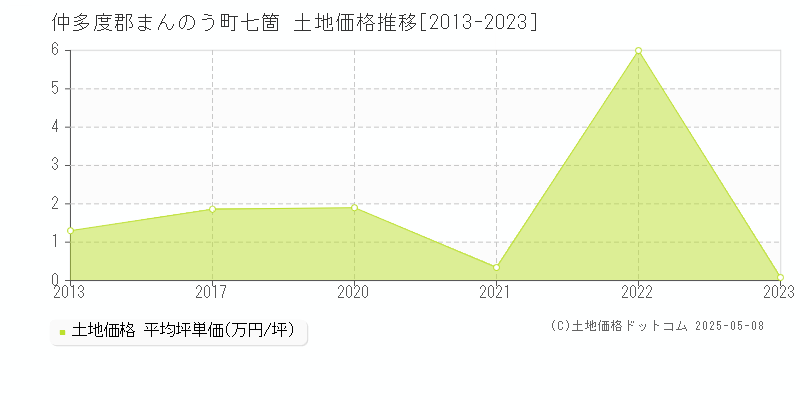 七箇(仲多度郡まんのう町)の土地価格推移グラフ(坪単価)[2013-2023年]