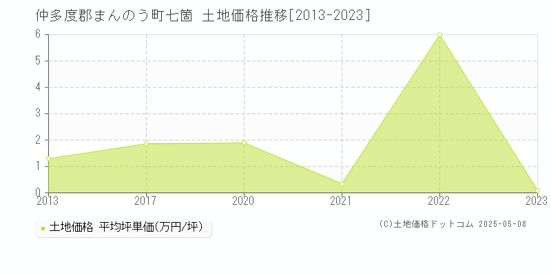 仲多度郡まんのう町七箇の土地価格推移グラフ 