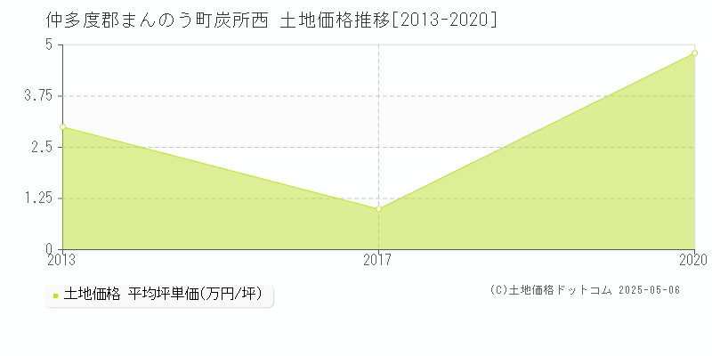 炭所西(仲多度郡まんのう町)の土地価格推移グラフ(坪単価)[2013-2020年]