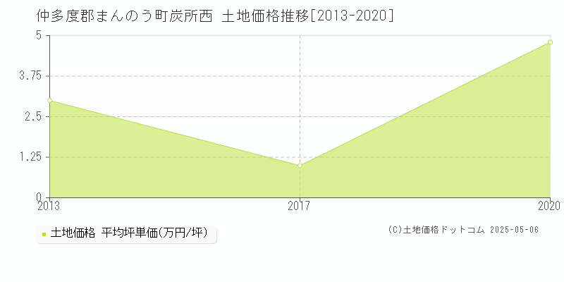 仲多度郡まんのう町炭所西の土地価格推移グラフ 