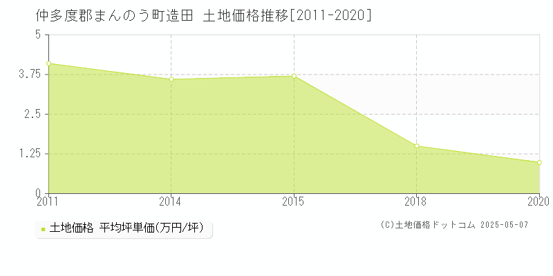 造田(仲多度郡まんのう町)の土地価格推移グラフ(坪単価)[2011-2020年]