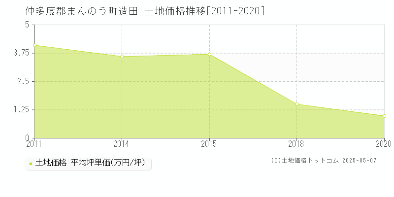 仲多度郡まんのう町造田の土地価格推移グラフ 