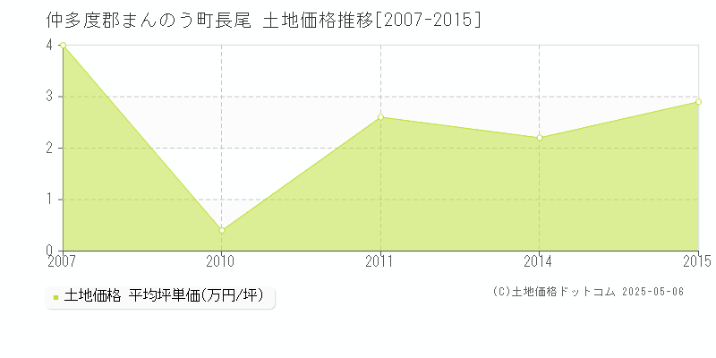 長尾(仲多度郡まんのう町)の土地価格推移グラフ(坪単価)[2007-2015年]