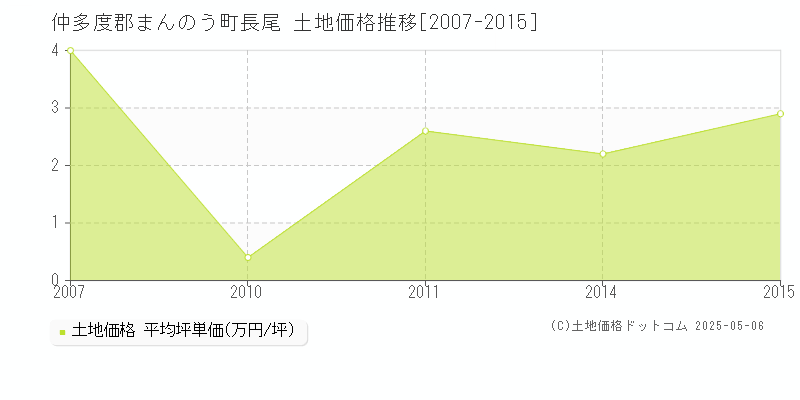 仲多度郡まんのう町長尾の土地価格推移グラフ 