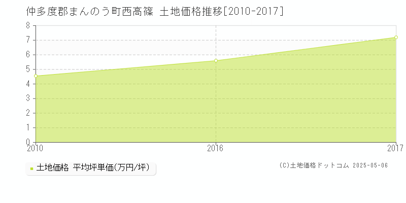 仲多度郡まんのう町西高篠の土地価格推移グラフ 