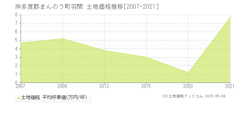 羽間(仲多度郡まんのう町)の土地価格推移グラフ(坪単価)[2007-2021年]