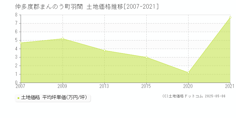 仲多度郡まんのう町羽間の土地価格推移グラフ 