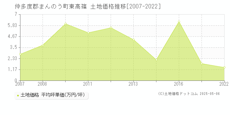 東高篠(仲多度郡まんのう町)の土地価格推移グラフ(坪単価)[2007-2022年]