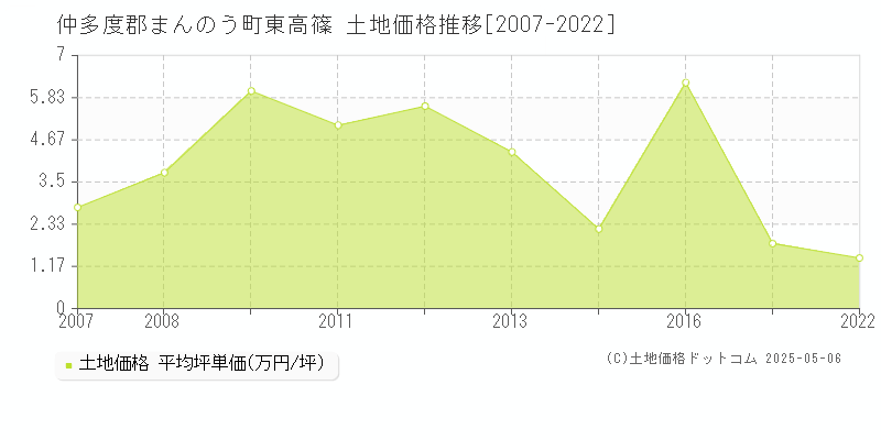 仲多度郡まんのう町東高篠の土地価格推移グラフ 