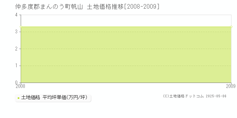 仲多度郡まんのう町帆山の土地価格推移グラフ 