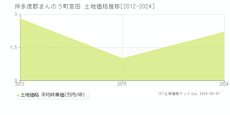 宮田(仲多度郡まんのう町)の土地価格推移グラフ(坪単価)[2012-2024年]