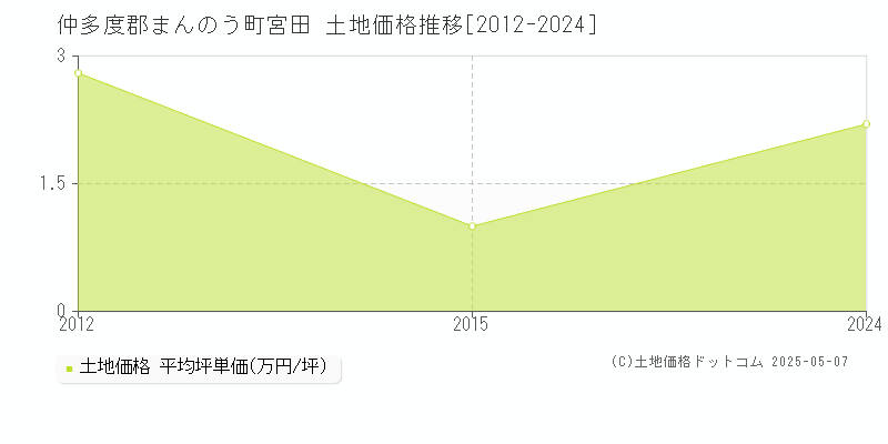 仲多度郡まんのう町宮田の土地価格推移グラフ 