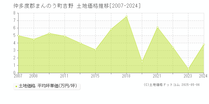 吉野(仲多度郡まんのう町)の土地価格推移グラフ(坪単価)[2007-2024年]