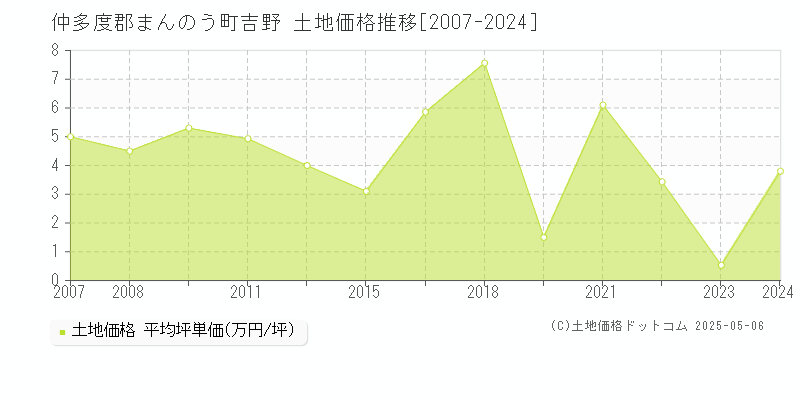 仲多度郡まんのう町吉野の土地価格推移グラフ 