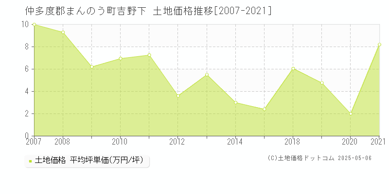 吉野下(仲多度郡まんのう町)の土地価格推移グラフ(坪単価)[2007-2021年]