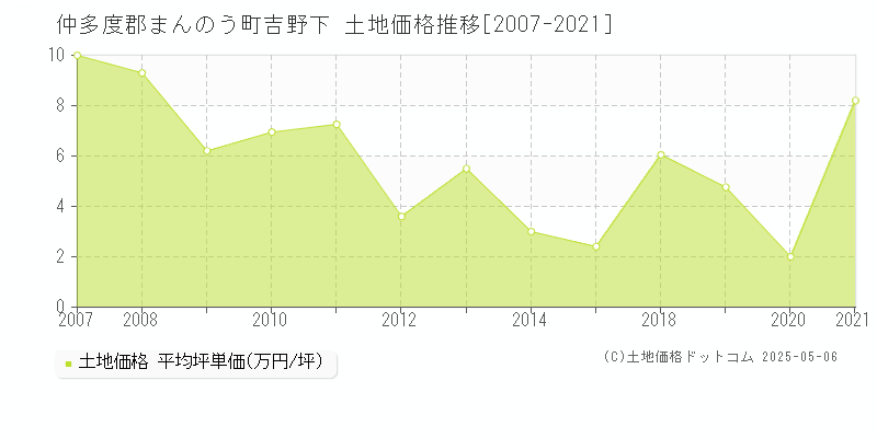 仲多度郡まんのう町吉野下の土地価格推移グラフ 
