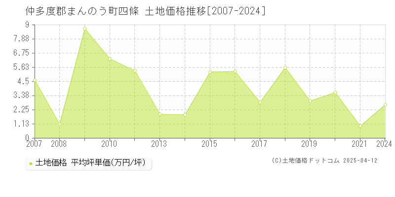 仲多度郡まんのう町四條の土地価格推移グラフ 