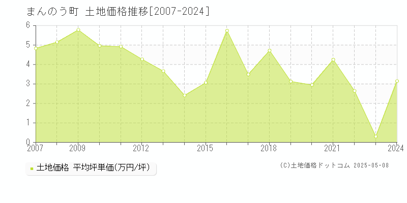 仲多度郡まんのう町の土地価格推移グラフ
