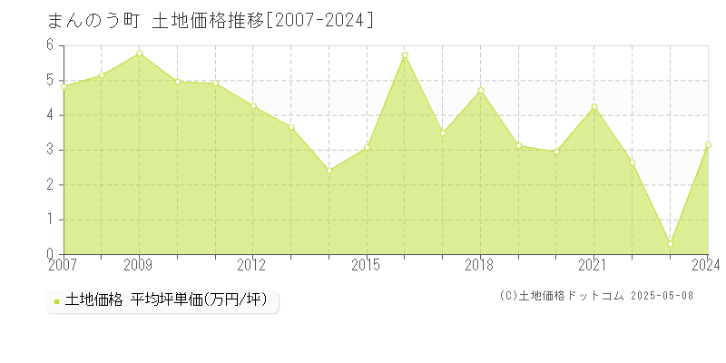 仲多度郡まんのう町全域の土地価格推移グラフ 