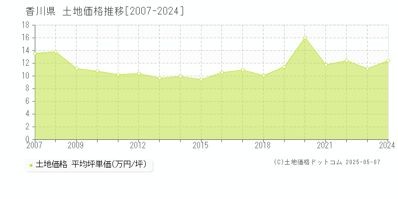 香川県の土地価格推移グラフ(坪単価)[2007-2024年]