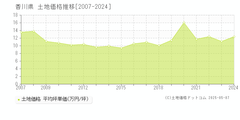 香川県の土地価格推移グラフ 