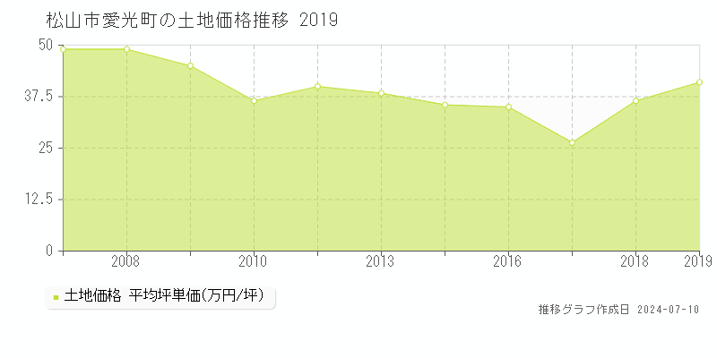 松山市愛光町の土地価格推移グラフ 