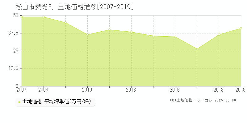 愛光町(松山市)の土地価格推移グラフ(坪単価)[2007-2019年]