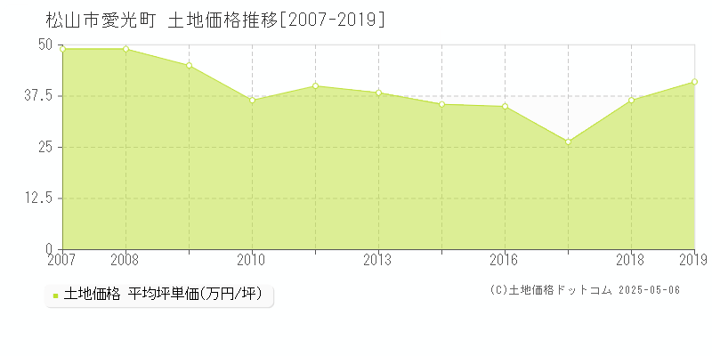 松山市愛光町の土地価格推移グラフ 