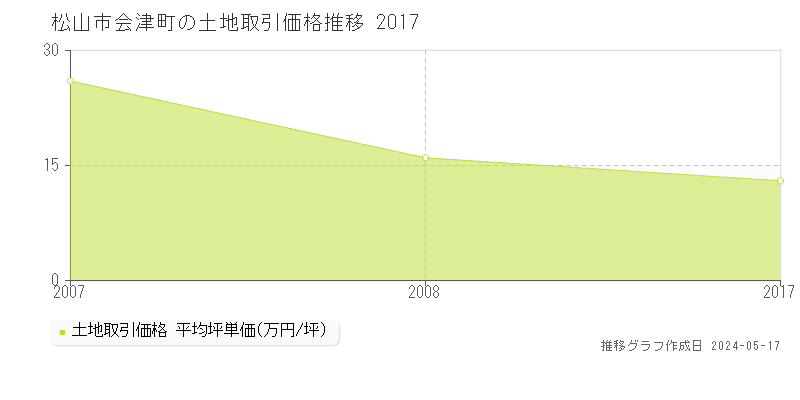 松山市会津町の土地価格推移グラフ 