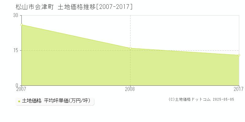 会津町(松山市)の土地価格推移グラフ(坪単価)[2007-2017年]