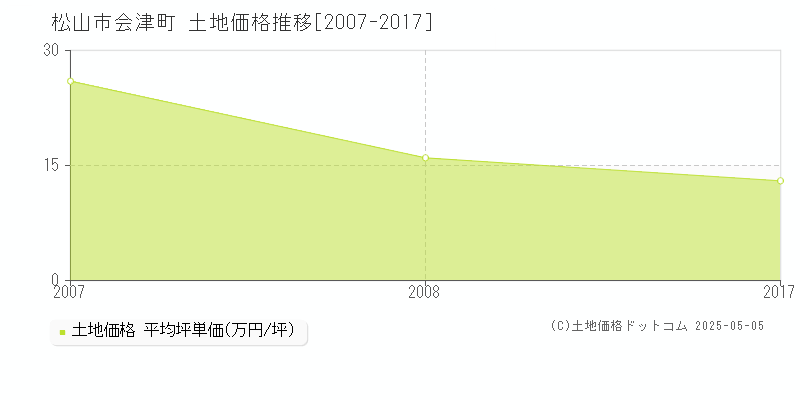 松山市会津町の土地価格推移グラフ 