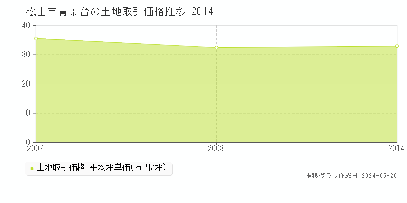 松山市青葉台の土地価格推移グラフ 