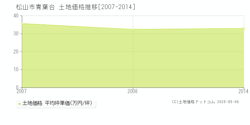 青葉台(松山市)の土地価格推移グラフ(坪単価)[2007-2014年]