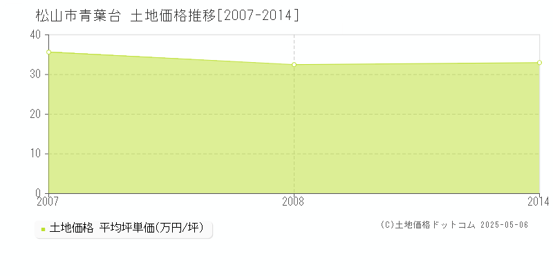 松山市青葉台の土地価格推移グラフ 