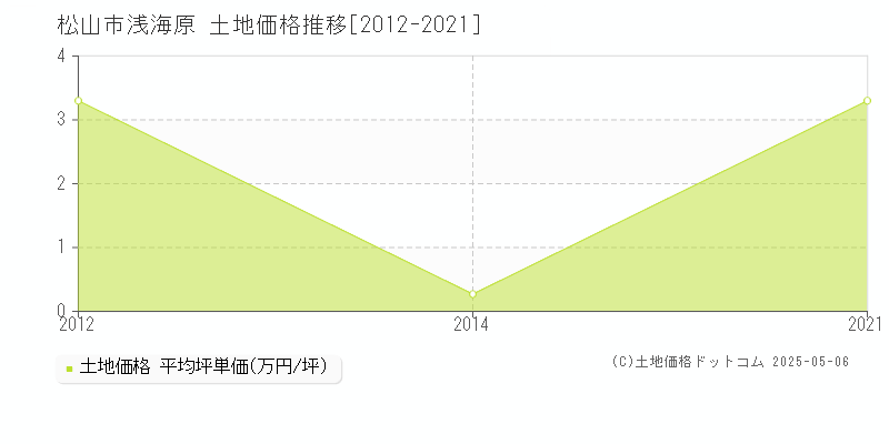 浅海原(松山市)の土地価格推移グラフ(坪単価)[2012-2021年]