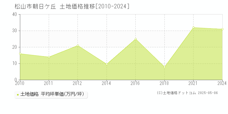朝日ケ丘(松山市)の土地価格推移グラフ(坪単価)[2010-2024年]
