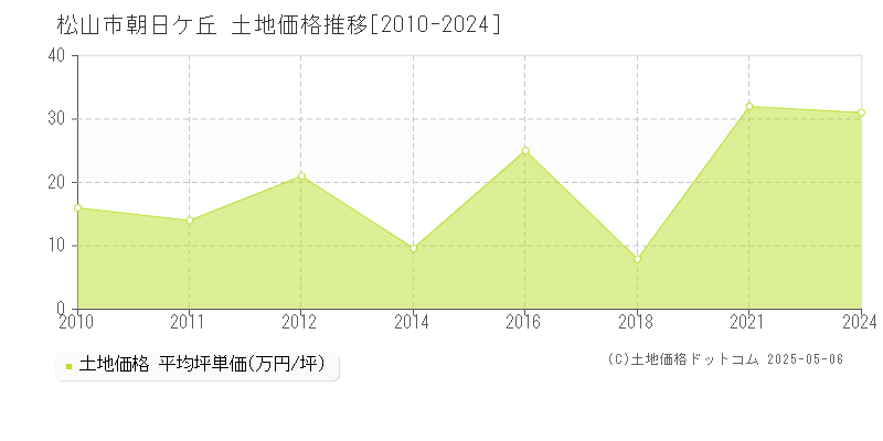 松山市朝日ケ丘の土地価格推移グラフ 