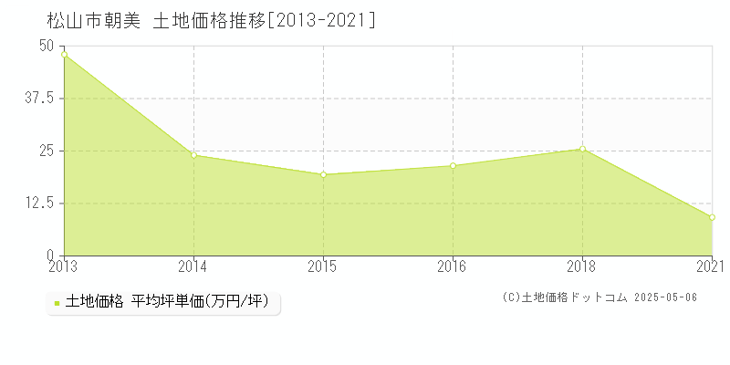 朝美(松山市)の土地価格推移グラフ(坪単価)[2013-2021年]