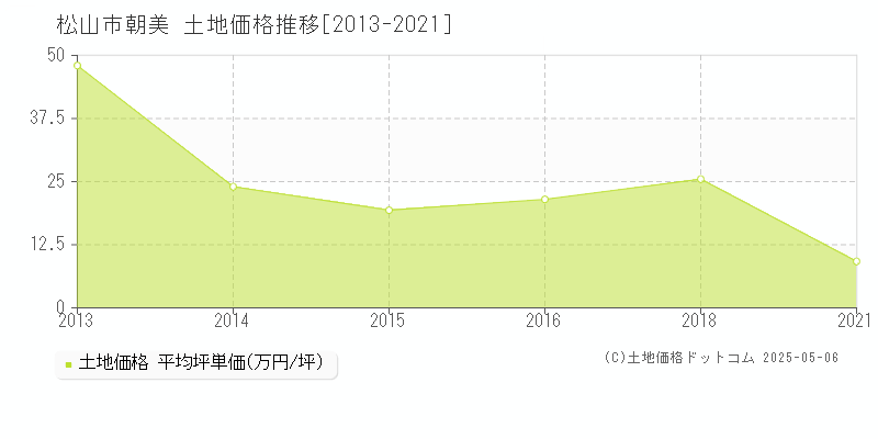 松山市朝美の土地価格推移グラフ 