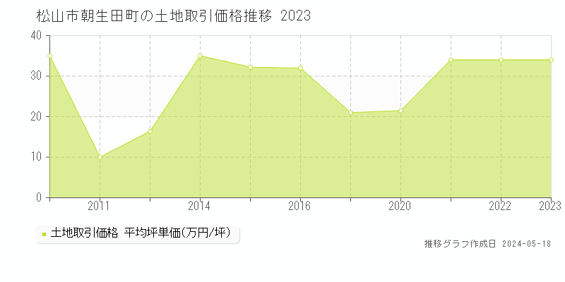 松山市朝生田町の土地価格推移グラフ 