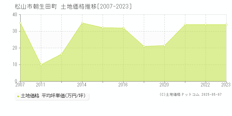 朝生田町(松山市)の土地価格推移グラフ(坪単価)[2007-2023年]
