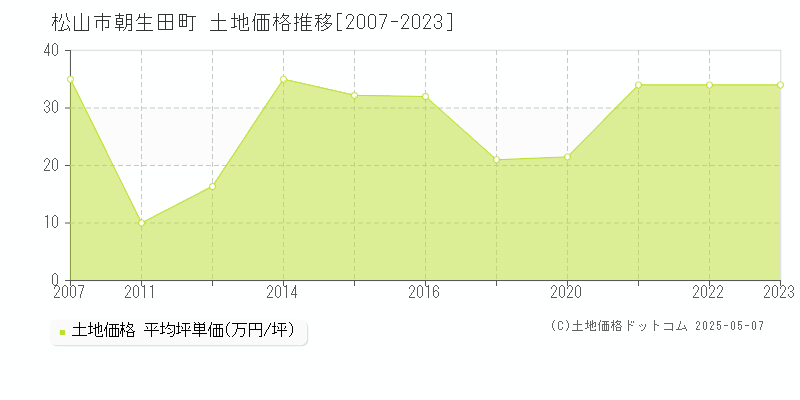 松山市朝生田町の土地価格推移グラフ 