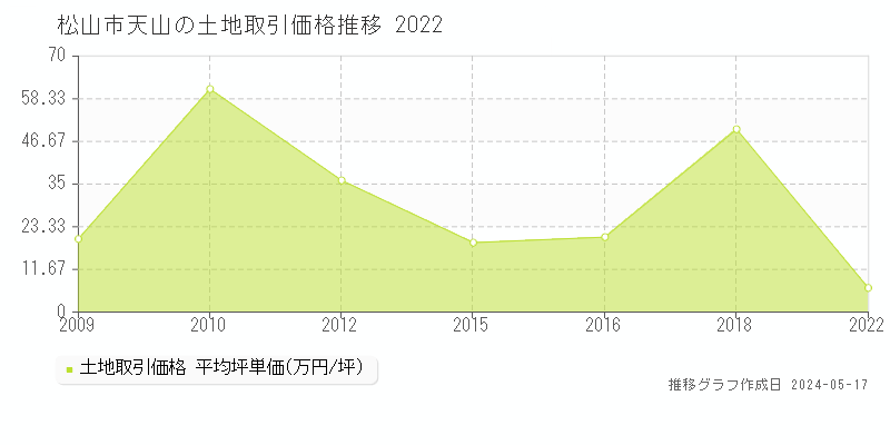 松山市天山の土地価格推移グラフ 