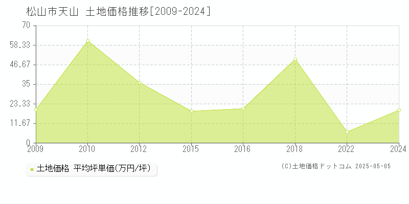 天山(松山市)の土地価格推移グラフ(坪単価)[2009-2024年]