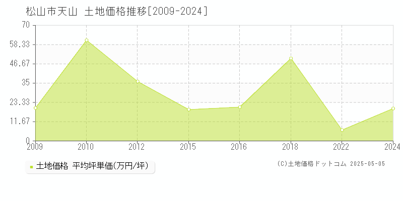 松山市天山の土地価格推移グラフ 