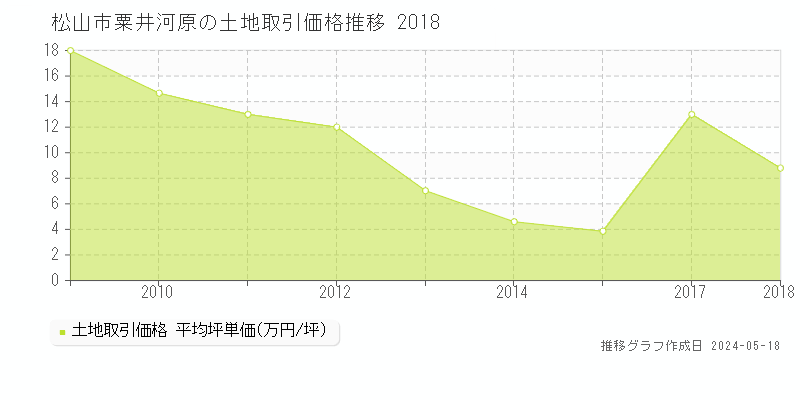 松山市粟井河原の土地価格推移グラフ 