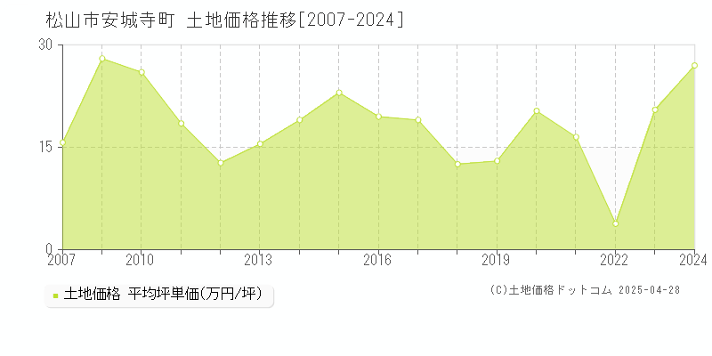 松山市安城寺町の土地価格推移グラフ 