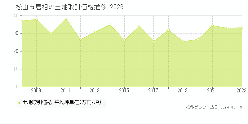 松山市居相の土地価格推移グラフ 