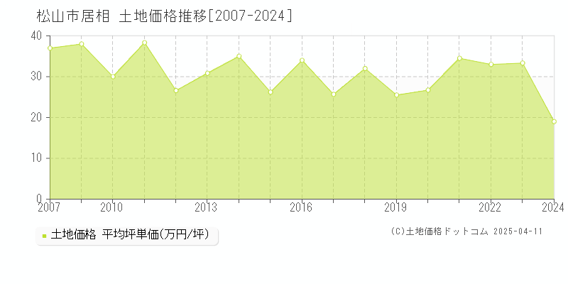 松山市居相の土地取引事例推移グラフ 