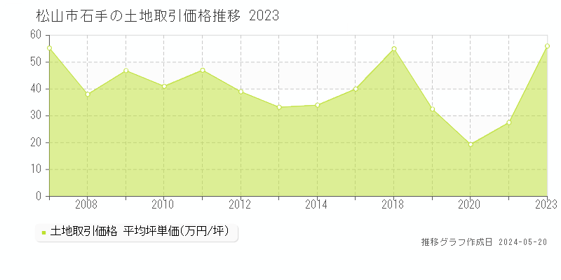 松山市石手の土地価格推移グラフ 